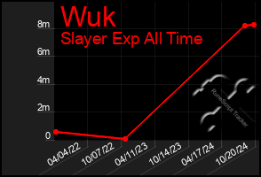 Total Graph of Wuk