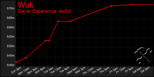 Last 31 Days Graph of Wuk