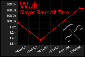 Total Graph of Wuk