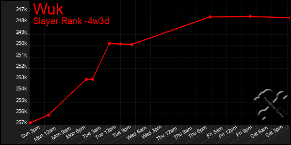 Last 31 Days Graph of Wuk