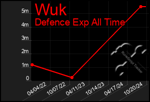 Total Graph of Wuk