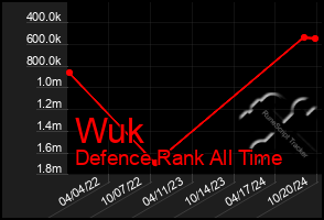 Total Graph of Wuk