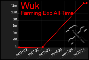 Total Graph of Wuk