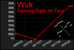 Total Graph of Wuk