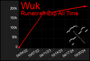 Total Graph of Wuk