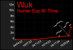 Total Graph of Wuk