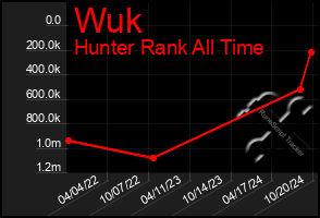 Total Graph of Wuk