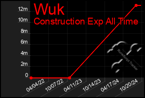 Total Graph of Wuk