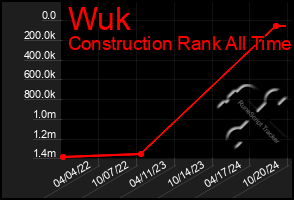 Total Graph of Wuk