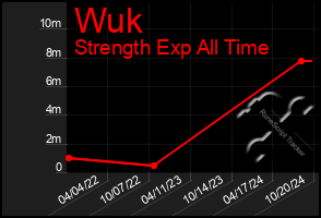 Total Graph of Wuk