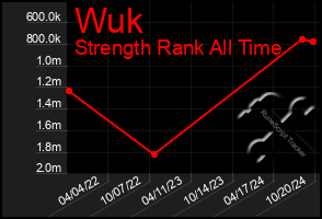 Total Graph of Wuk