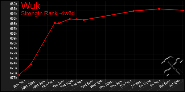 Last 31 Days Graph of Wuk