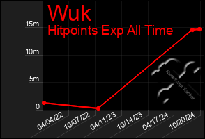 Total Graph of Wuk