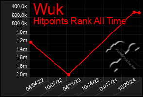 Total Graph of Wuk