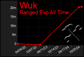 Total Graph of Wuk