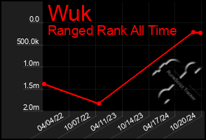 Total Graph of Wuk