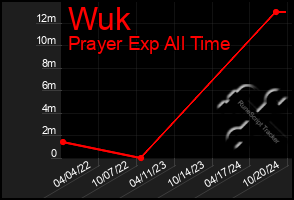 Total Graph of Wuk