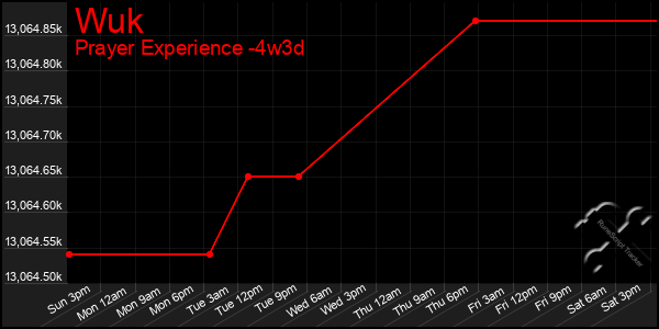 Last 31 Days Graph of Wuk