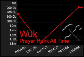 Total Graph of Wuk