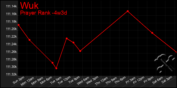 Last 31 Days Graph of Wuk