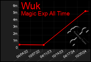 Total Graph of Wuk