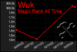 Total Graph of Wuk