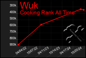 Total Graph of Wuk