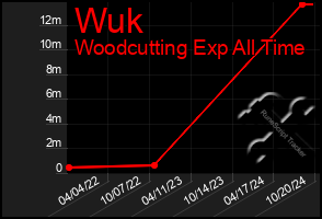 Total Graph of Wuk