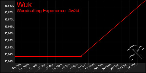 Last 31 Days Graph of Wuk