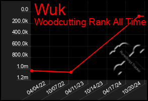 Total Graph of Wuk