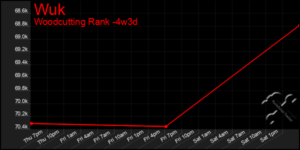 Last 31 Days Graph of Wuk