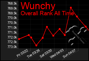 Total Graph of Wunchy