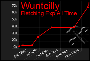 Total Graph of Wuntcilly