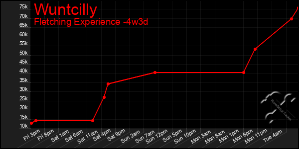 Last 31 Days Graph of Wuntcilly