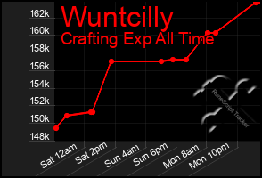 Total Graph of Wuntcilly