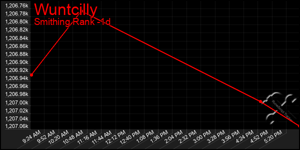 Last 24 Hours Graph of Wuntcilly