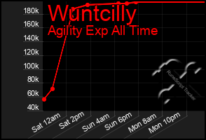 Total Graph of Wuntcilly