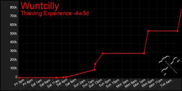 Last 31 Days Graph of Wuntcilly