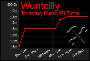 Total Graph of Wuntcilly