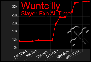 Total Graph of Wuntcilly