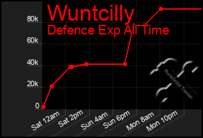 Total Graph of Wuntcilly