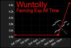 Total Graph of Wuntcilly