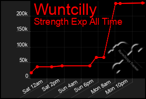 Total Graph of Wuntcilly