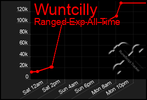 Total Graph of Wuntcilly