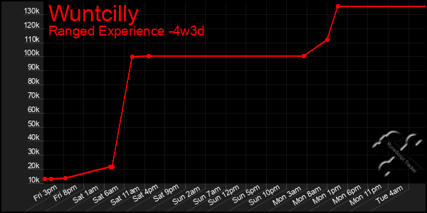 Last 31 Days Graph of Wuntcilly