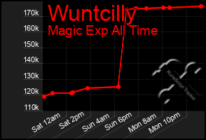 Total Graph of Wuntcilly
