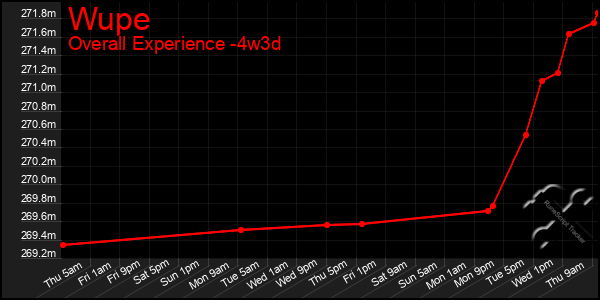 Last 31 Days Graph of Wupe