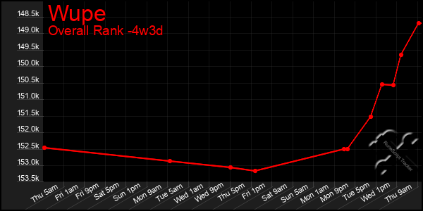 Last 31 Days Graph of Wupe