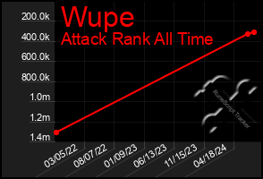 Total Graph of Wupe