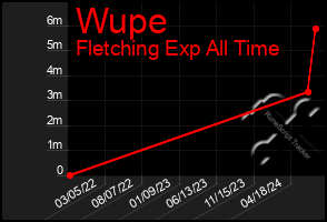 Total Graph of Wupe